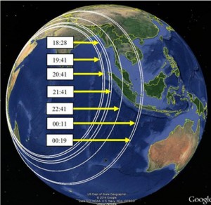 A chaque ping renvoyé au satellite, un arc de cercle est tracé, révélant une distance satellite / avion... Ne laissant qu'une trajectoire possible vers le sud de l'Océan Indien