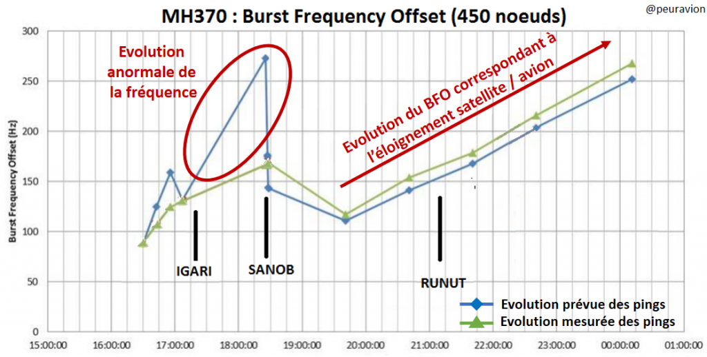 L'évolution de la fréquence des pings (BFO) reçus par le satellite montre une évolution anormale. Deux explications possibles : soit l'avion faisait un virage au moment de l'émission de ce ping, soit l'appareil a connu une dépressurisation.